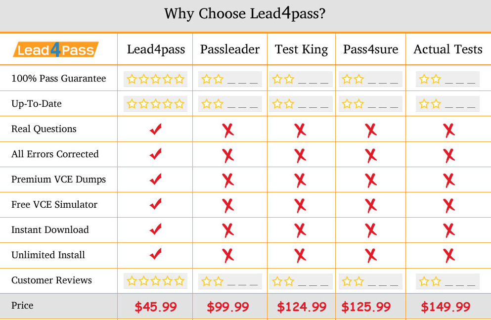 lead4pass CV0-002 dumps