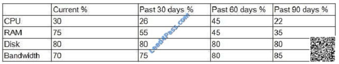 lead4pass cv0-002 exam question q27