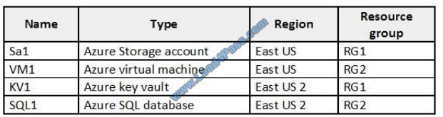 learnexam az-500 exam questions q1